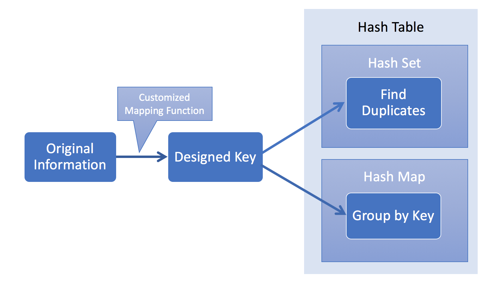 hash table summary